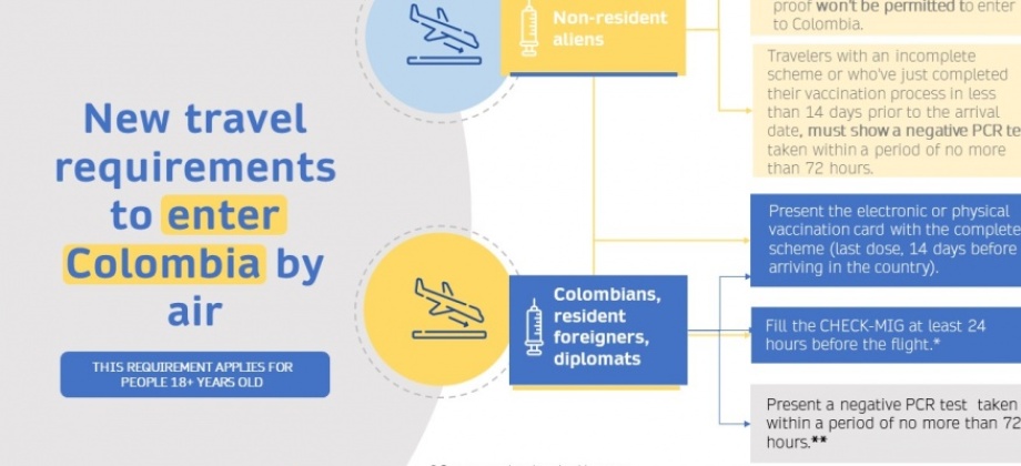 Take note of the new measures to enter Colombia by air - December 2021.